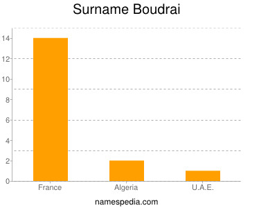 Surname Boudrai