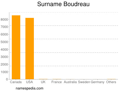 Surname Boudreau