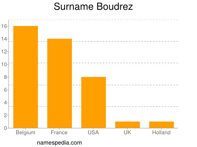 Surname Boudrez