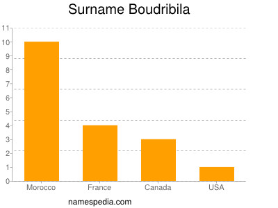 Surname Boudribila