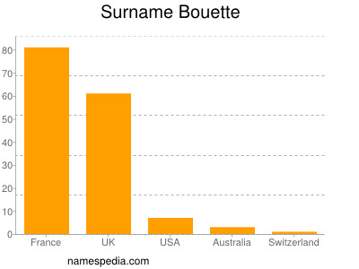 Surname Bouette
