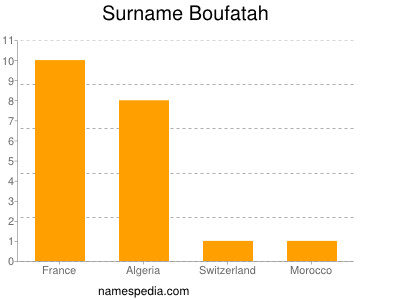 Surname Boufatah