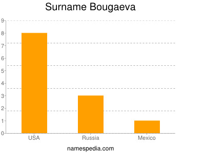 Surname Bougaeva