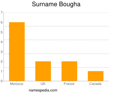Surname Bougha