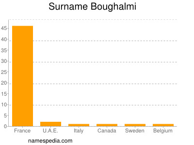 Surname Boughalmi