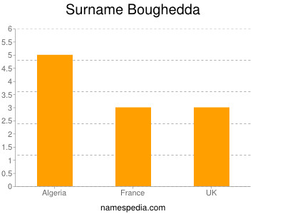 Surname Boughedda