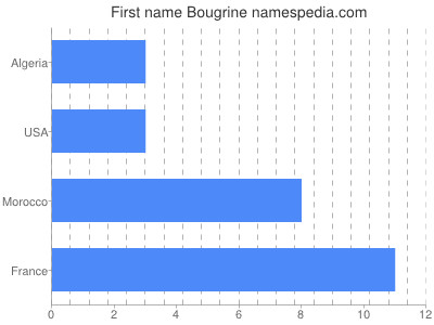 Given name Bougrine