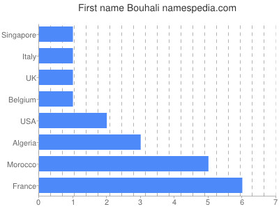 Given name Bouhali