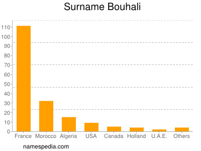 Surname Bouhali
