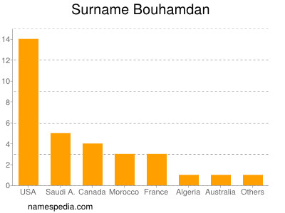 Surname Bouhamdan