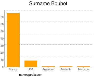 Surname Bouhot