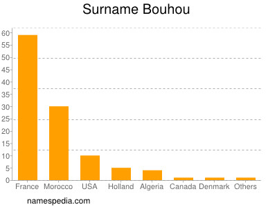 Surname Bouhou