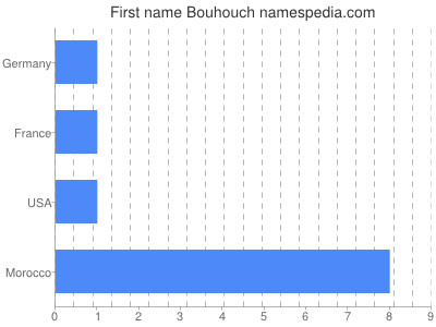 Given name Bouhouch