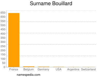 Surname Bouillard