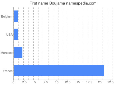 Given name Boujama