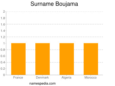 Surname Boujama