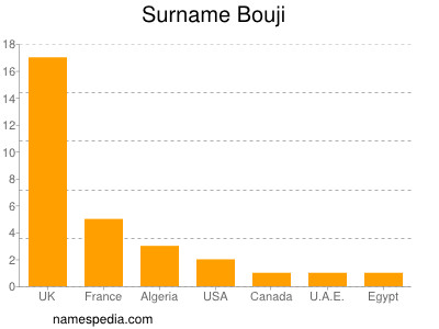 Surname Bouji