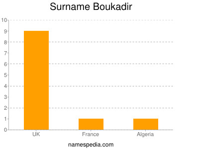 Surname Boukadir