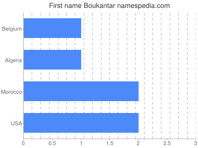 Given name Boukantar