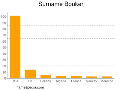Surname Bouker