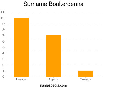 Surname Boukerdenna
