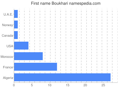 Given name Boukhari