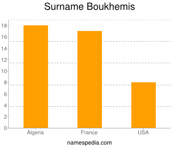 Surname Boukhemis