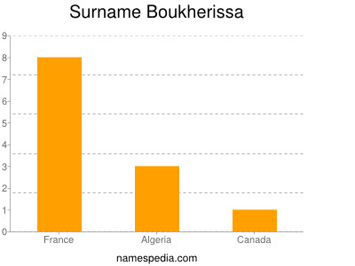Surname Boukherissa