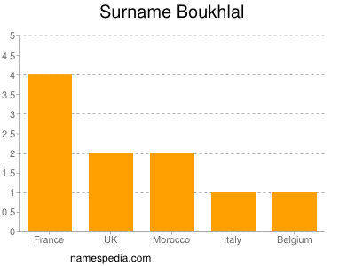 Surname Boukhlal