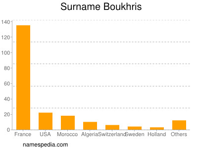Surname Boukhris
