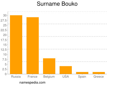 Surname Bouko