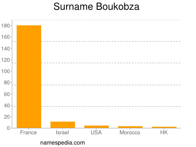 Surname Boukobza