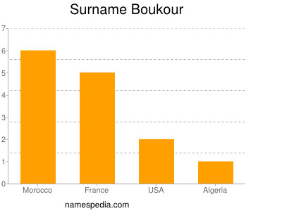 Surname Boukour