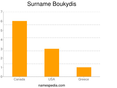 Surname Boukydis