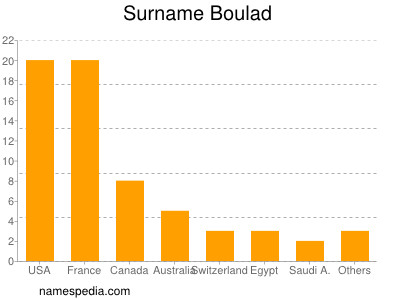 Surname Boulad