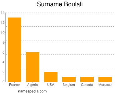 Surname Boulali