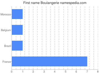 Given name Boulangerie