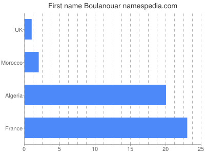 Given name Boulanouar