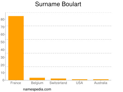 Surname Boulart
