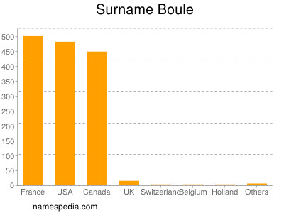 Surname Boule