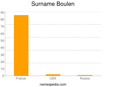 Surname Boulen