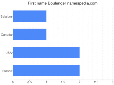 Given name Boulenger