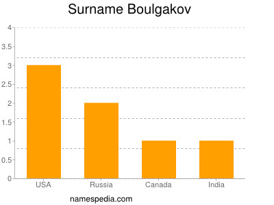 Surname Boulgakov