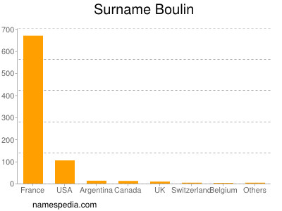 Surname Boulin