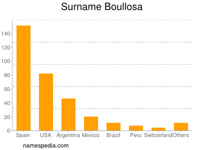 Surname Boullosa