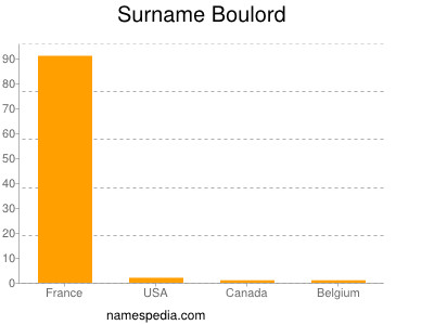 Surname Boulord