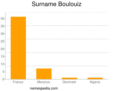 Surname Boulouiz