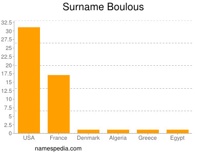 Surname Boulous