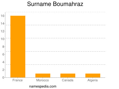Surname Boumahraz
