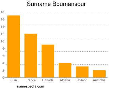 Surname Boumansour